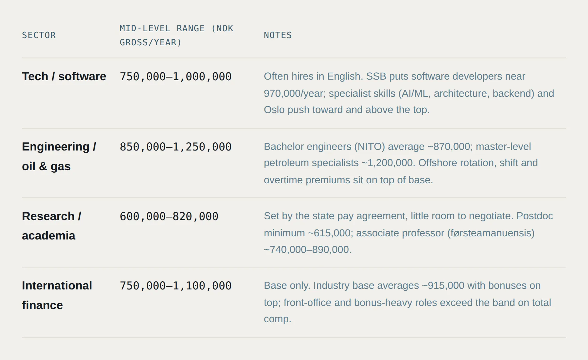 Salary bands by sector from inside the playbook: mid-level NOK gross ranges for tech, engineering and oil and gas, research, and international finance, with notes on each.